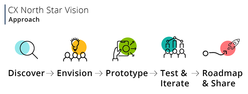 CX North Start Vision Approach graphical representation: Discover > Envision > Prototype > Test and Iterate > Roadmap and share