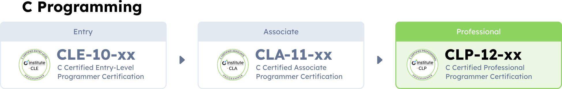 CLP – C Certified Professional Programmer