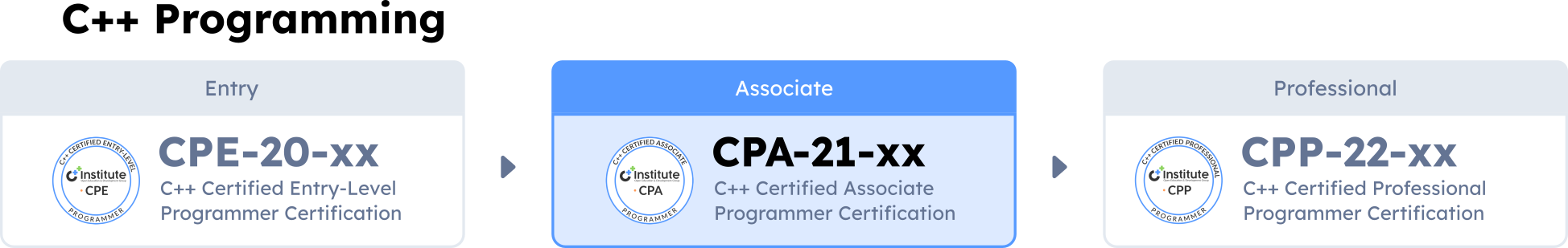 CPA – C++ Certified Associate Programmer