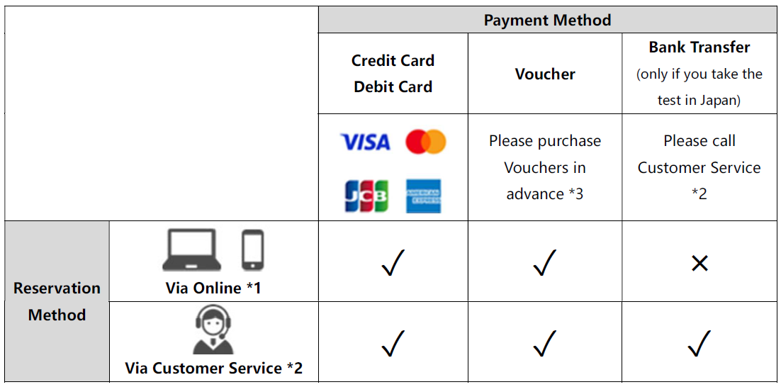 Chart representing methods of payment matrix