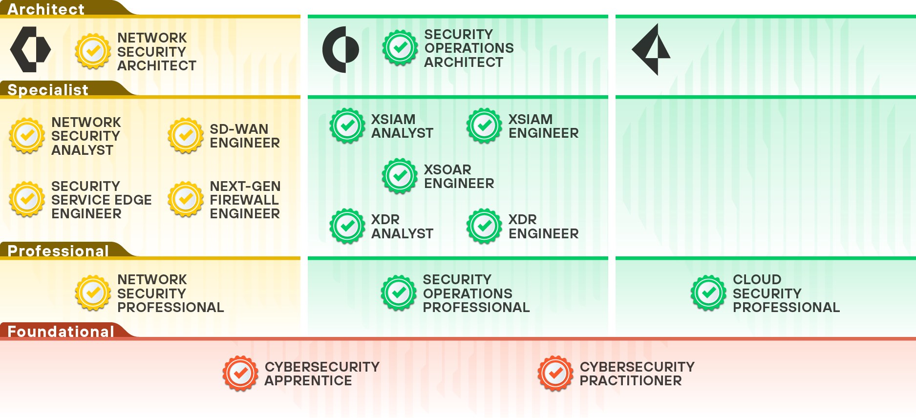 Certification pathway chart showing cybersecurity roles organized by level: Foundational, Professional, Specialist, and Architect. Foundational level includes Cybersecurity Apprentice and Cybersecurity Practitioner. Professional level includes Network Security Professional, Security Operations Professional, and Cloud Security Professional. Specialist level includes Network Security Analyst, Security Service Edge Engineer, SD‑WAN Engineer, Next‑Gen Firewall Engineer, XSIAM Analyst, XSIAM Engineer, XSOAR Engineer, XDR Analyst, and XDR Engineer. Architect level includes Network Security Architect and Security Operations Architect. Icons and color bands visually separate each level.