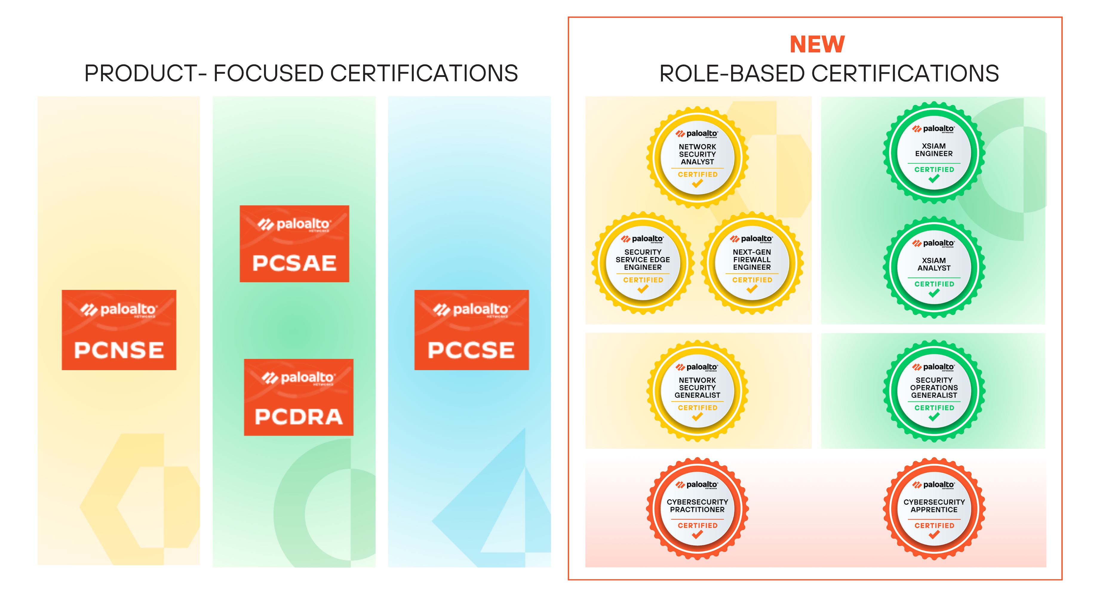 Palo Alto Networks Certifications: Product-focused certifications and Role-based Certifications