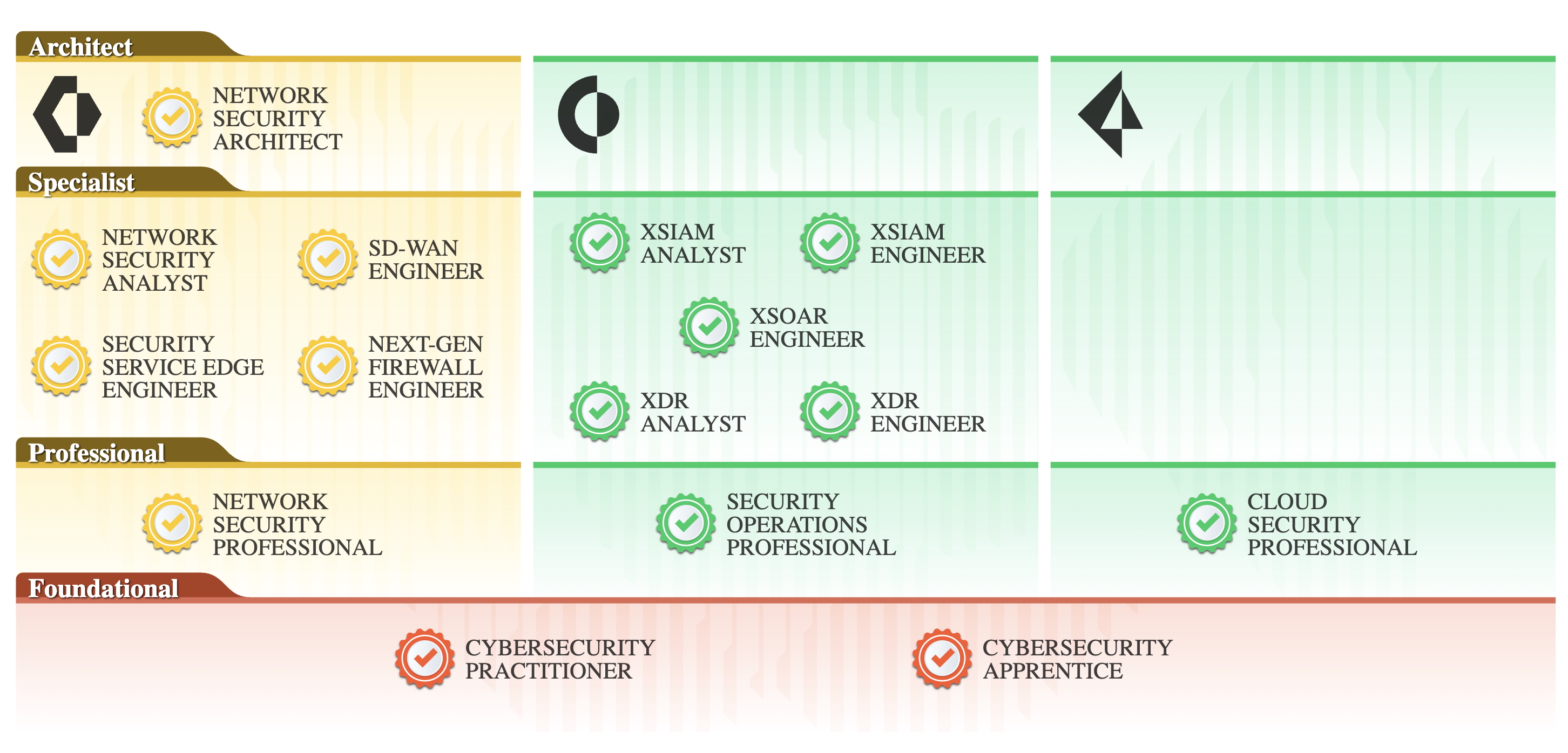 Palo Alto Networks Certifications: Product-focused certifications and Role-based Certifications