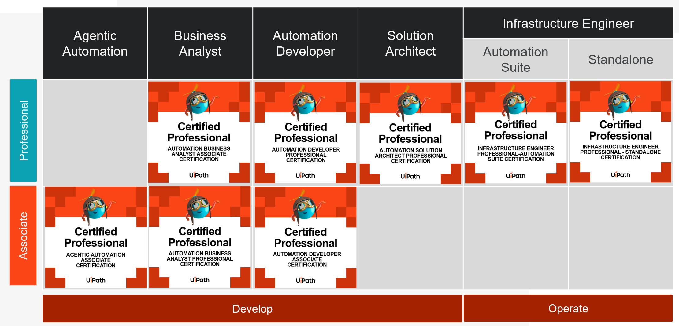 Professional: Certified Professional, Automation Business Analyst Associate Certification; Certified Professional, Automation Developer Professional Certification; Certified Professional, Automation Solution Architect Professional Certification; Certified Professional, Infrastructure Engineer Professional-Automatic Suit Certification; Certified Professional, Infrastructure Engineer Professional - Standalone Certification; Associate: Certified Professional, Agentic Automation Associate Certification; Certified Professional, Automation Business Analyst Professional Certification; Certified Professional, Automation Developer Associate Certification