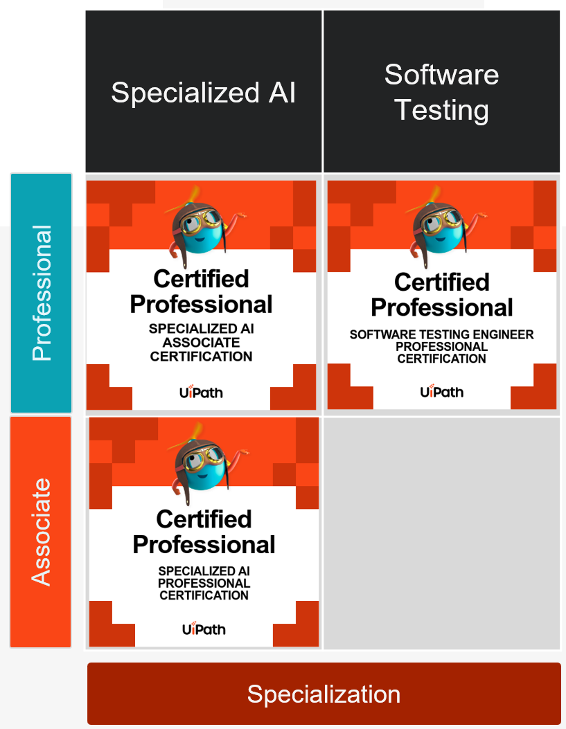 Professional: Certified Professional, Specialized AI Associate Certification, Certified Proffesional, Software testing Engineer Professional Certification; Associated: Certified Professional, Specialized AI Professional Certification