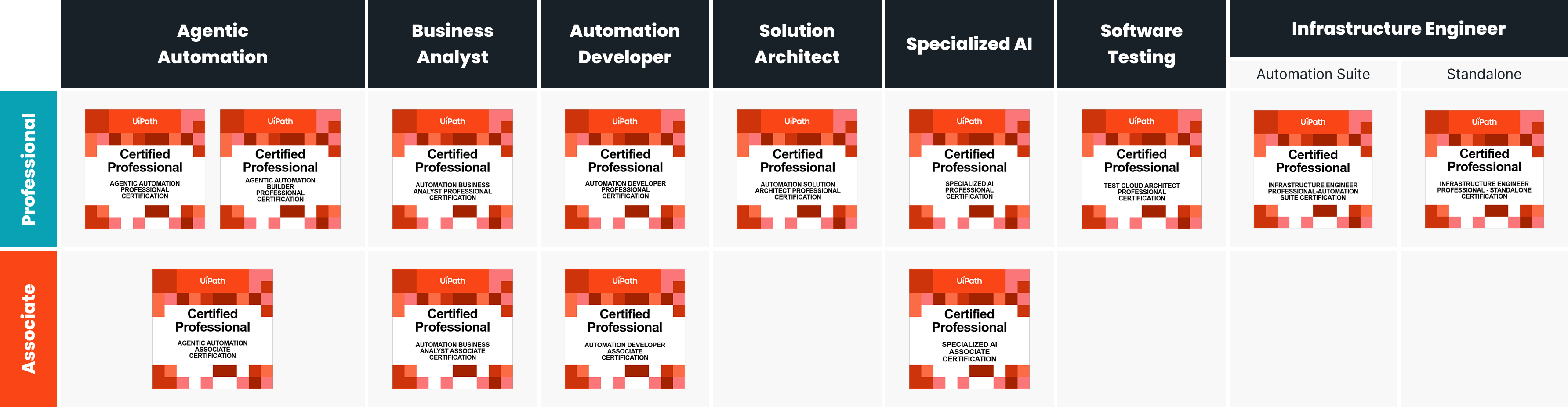 UiPath Certified Professional program matrix showing available Professional and Associate certifications across Agentic Automation, Business Analyst, Automation Developer, Solution Architect, Specialized AI, Software Testing, and Infrastructure Engineer tracks.