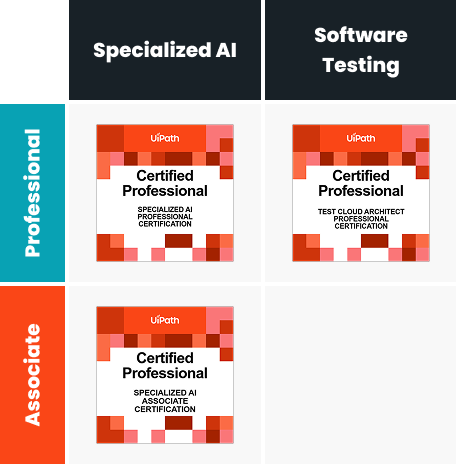 Tabla que muestra las certificaciones especializadas de IA y pruebas de software de UiPath, con niveles de certificación Profesional y Asociado.