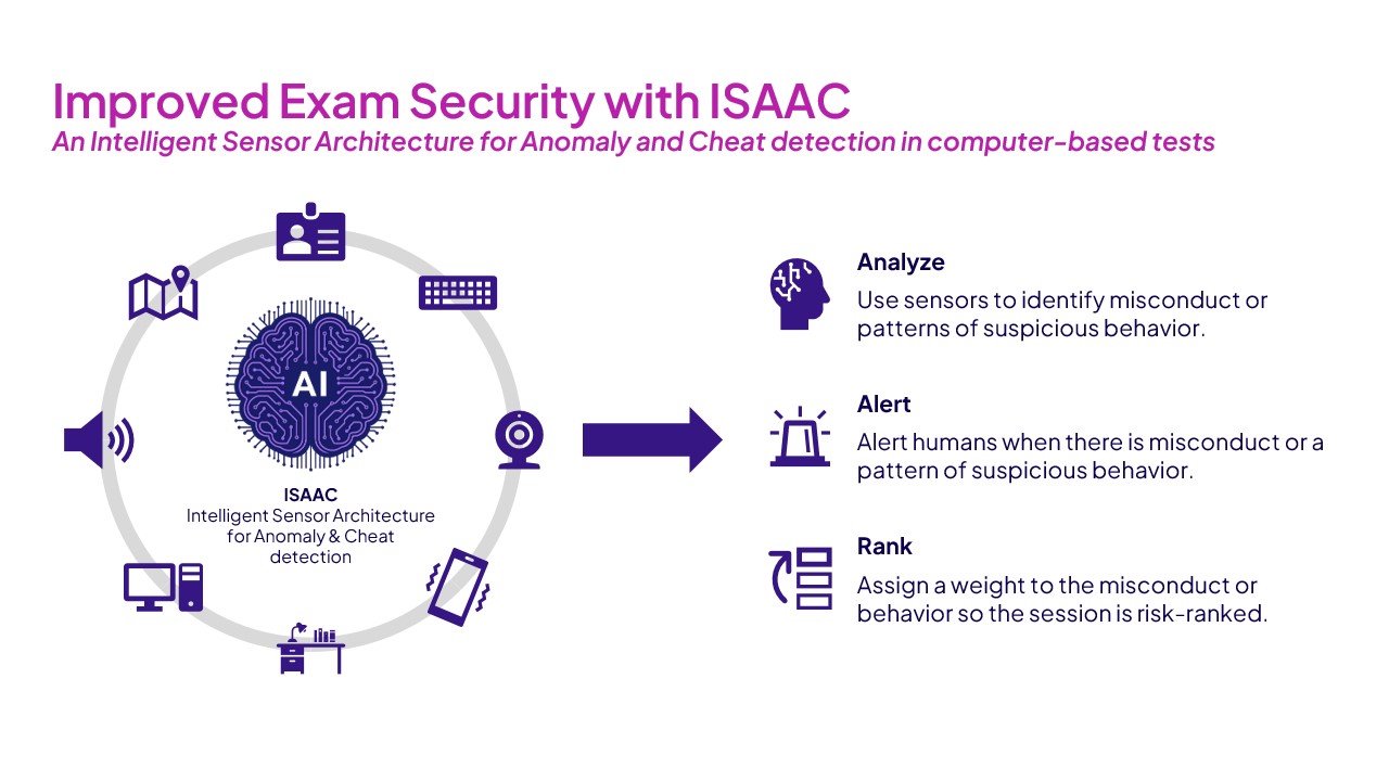 Improved Exam Security with ISAAC:​ An Intelligent Sensor Architecture for Anomaly and Cheat detection in computer-based tests​; Analyze​: Use sensors to identify misconduct or patterns of suspicious behavior.​; Alert​: Alert humans when there is misconduct or a pattern of suspicious behavior.​; Rank​: Assign a weight to the misconduct or behavior so the session is risk-ranked.​