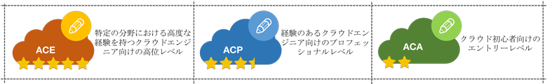 ACE_ACP_ACA_Alibaba