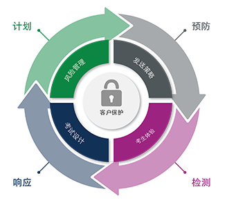 The Secure Testing Framework™ graphical representation