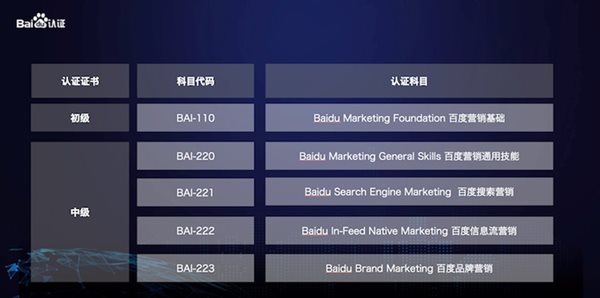 Baidu certification exam codes