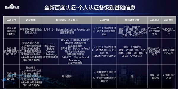 Baidu certification levels of personal certification