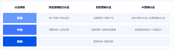 Baidu certifications